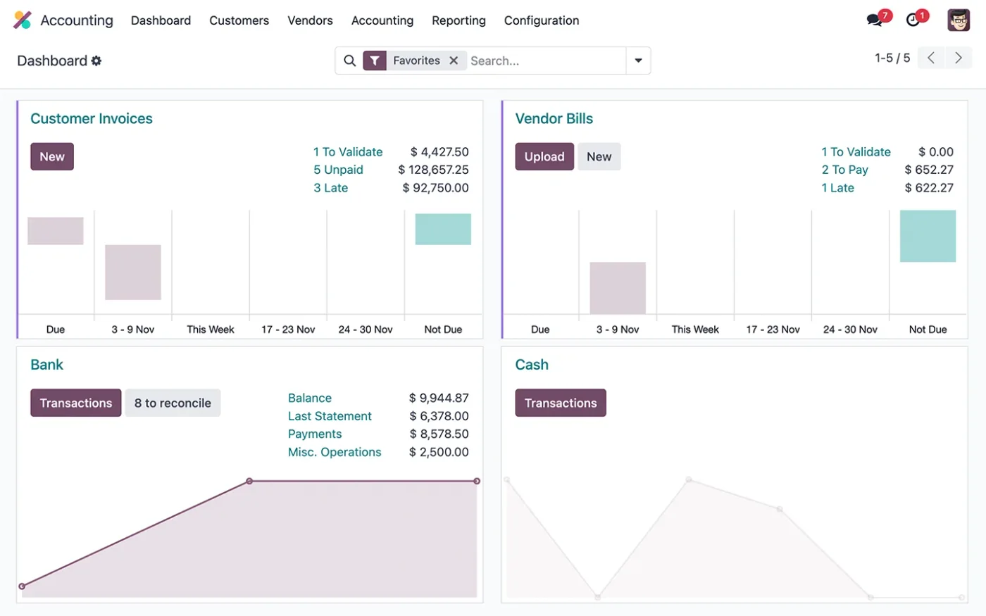 Tablero de contabilidad de Odoo con facturas de clientes, facturas de proveedores, banco y caja